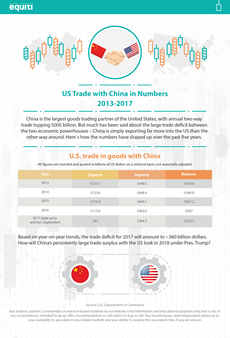 US Trade with China in Numbers