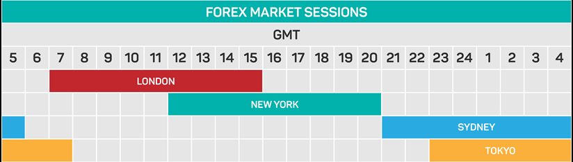Forex market times utc 8